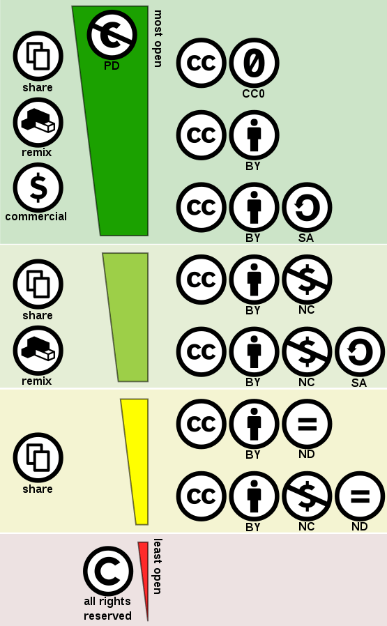 Graphic shows openness of licenses: green at the top (most open, e.g. CC0), red at the bottom (all rights reserved). Symbols for 'Share', 'Edit', 'Commercial'.