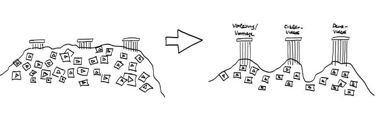 Illustration: Unsortierte Medieninhalte links unter drei Säulen, rechts geordnet in drei beschriftete Kategorien – „Vortrags-/Vorlesungsvideos“, „Erklärvideos“ und „Demo-Videos“. Symbolisiert den Übergang von ungeordnetem Material zu strukturierten Formatkategorien.