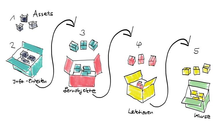 Illustration in five steps: Small cubes symbolize assets that are combined into larger units - from info units to learning objects, lessons and courses. Illustration of increasing granularity in teaching-learning contexts with videos.