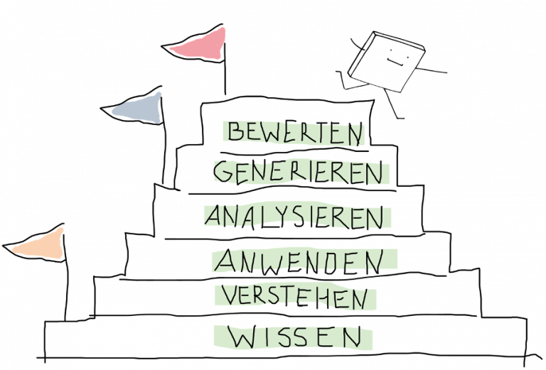 Staircase with six learning objective taxonomy levels: from knowledge to assessment - linked with possible uses of instructional videos.