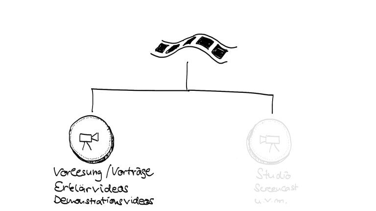 Illustration: Eine Filmrolle verbindet zwei Seiten. Links deutlich hervorgehoben: Vorlesung/Vorträge, Erklärvideos, Demonstrationsvideos. Die rechte Seite mit Studio, Screencast und weiteren Formaten ist ausgegraut – Fokus liegt auf der linken Seite im Feld der Lehr- und Lernvideos.