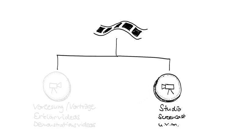 Illustration einer Filmrolle, die zwei Bereiche verbindet. Rechts deutlich hervorgehoben: Studio, Screencast, u. v. m. Die linke Seite mit Vorträgen, Erklär- und Demonstrationsvideos ist ausgegraut – der Fokus liegt auf der zweiten Seite im Feld der Lehr- und Lernvideos.