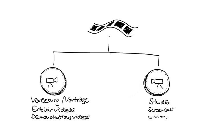 Illustration: Eine Filmrolle verbindet zwei Bereiche. Links: Vorlesung/Vortrag, Erklärvideos, Demonstrationsvideos. Rechts: Studio, Screencast, u. v. m. – symbolisiert die zwei Seiten des Feldes Lehr- und Lernvideos, die in der Serie näher betrachtet werden.