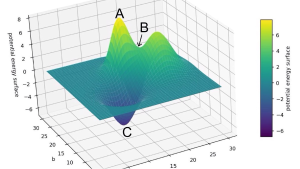 3D-Diagramm einer Potentialenergielandschaft mit farbiger Oberfläche und markierten Punkten A, B und C.