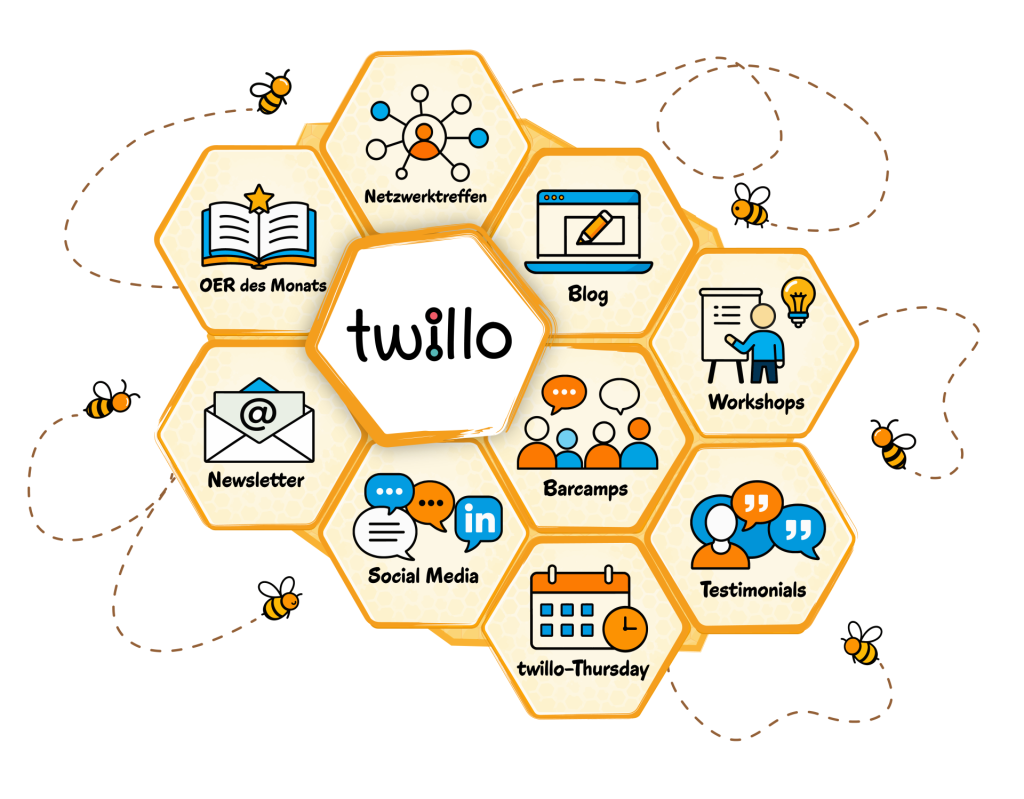Illustration einer Wabenstruktur zur Community- und Kommunikationsarbeit von twillo. In der Mitte steht das twillo-Logo. Darum gruppieren sich mehrere Waben, die zentrale Bereiche des Community Buildings zeigen: Netzwerktreffen, Blog, Workshops, Barcamps, Testimonials beziehungsweise O-Töne, twillo-Thursday, Social Media, Newsletter und OER des Monats. Die Waben sind miteinander verbunden und werden von Bienen sowie Fluglinien umgeben. Die Darstellung verdeutlicht, dass twillo Community-Arbeit als Zusammenspiel verschiedener Formate, Kommunikationskanäle und Austauschgelegenheiten versteht. Die einzelnen Bereiche werden kontinuierlich gepflegt und greifen produktiv ineinander, um die OER-Community sichtbar zu machen, zu vernetzen und weiterzuentwickeln.